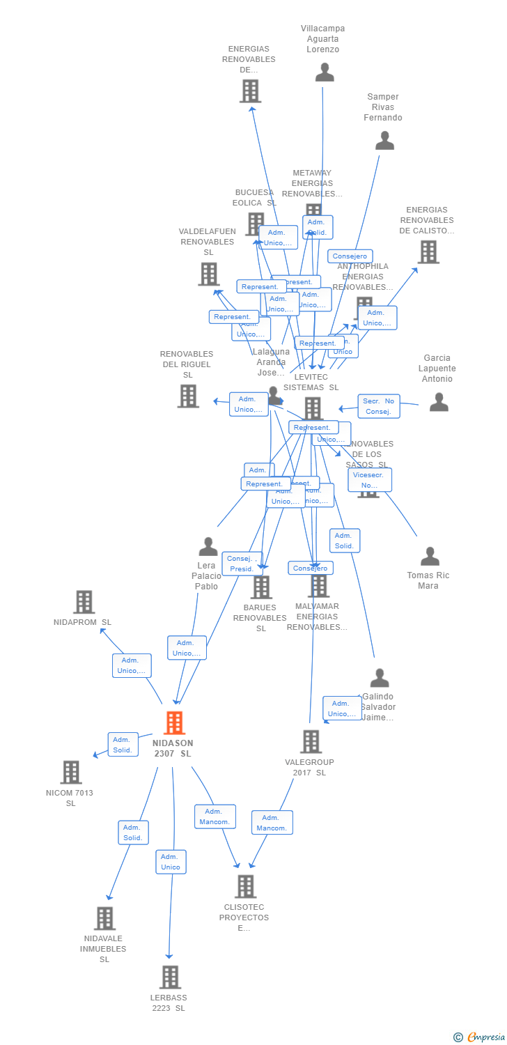 Vinculaciones societarias de NIDASON 2307 SL
