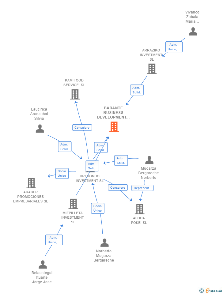 Vinculaciones societarias de BARANTE BUSINESS DEVELOPMENT SL