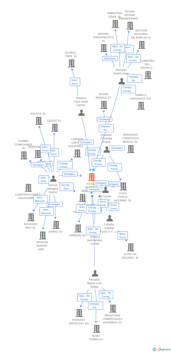 Vinculaciones societarias de CCFIV GLOVES HOLDING SL
