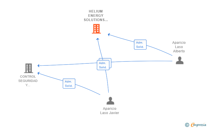 Vinculaciones societarias de HELIUM ENERGY SOLUTIONS SL