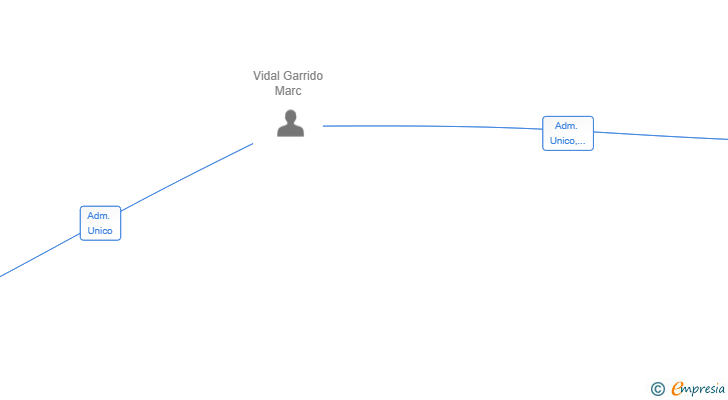 Vinculaciones societarias de DELIWORLD SRL