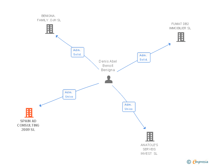 Vinculaciones societarias de SPAIN AD CONSULTING 2009 SL