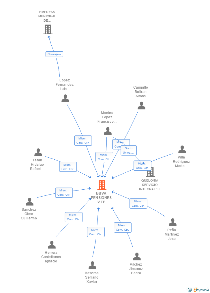 Vinculaciones societarias de BBVA PENSIONES V FP