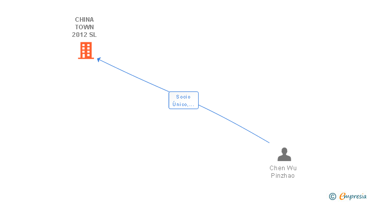 Vinculaciones societarias de CHINA TOWN 2012 SL