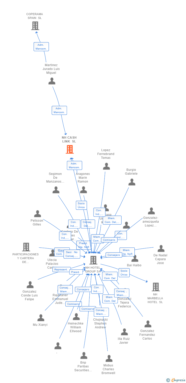 Vinculaciones societarias de NH CASH LINK SL