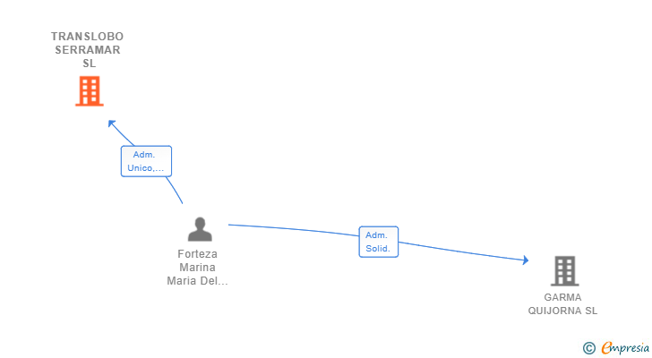Vinculaciones societarias de TRANSLOBO SERRAMAR SL