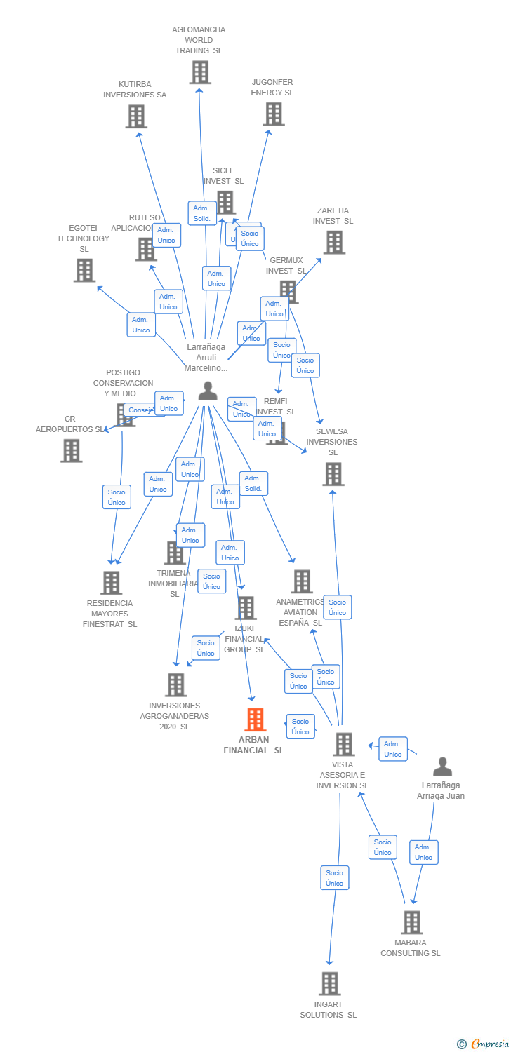 Vinculaciones societarias de ARBAN FINANCIAL SL
