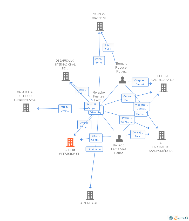 Vinculaciones societarias de GERLIX SERVICIOS SL