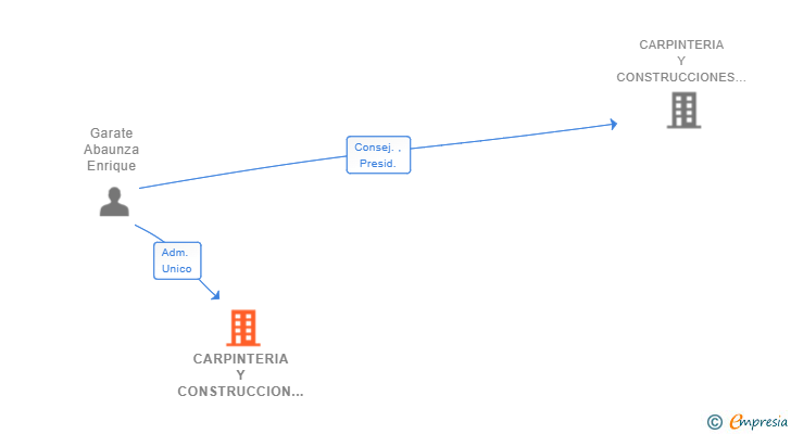 Vinculaciones societarias de CARPINTERIA Y CONSTRUCCION ANAIAK SA