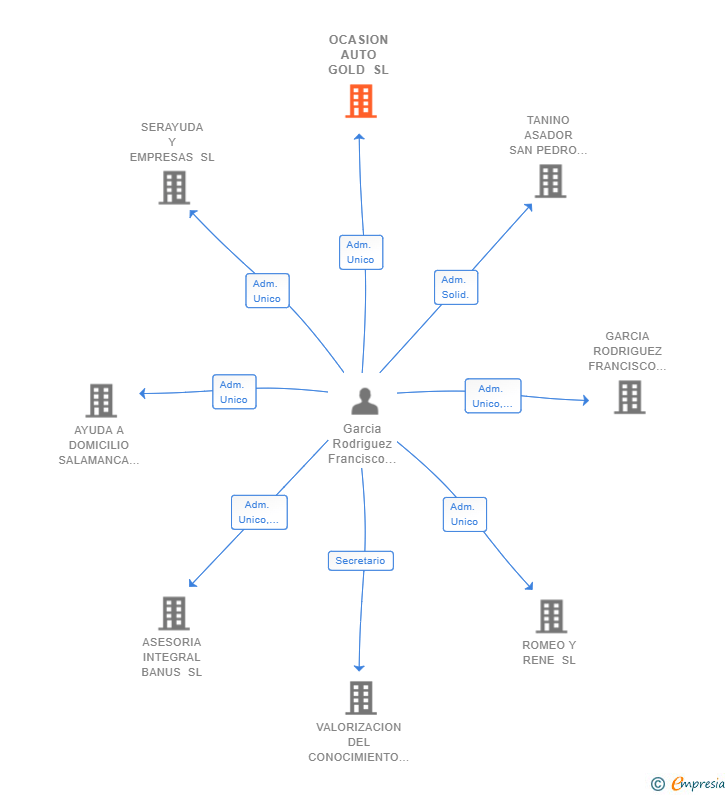 Vinculaciones societarias de OCASION AUTO GOLD SL