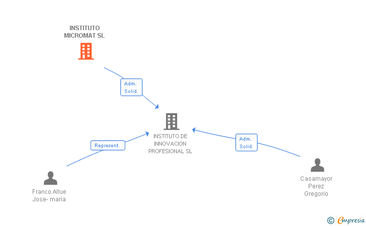 Vinculaciones societarias de INSTITUTO MICROMAT SL