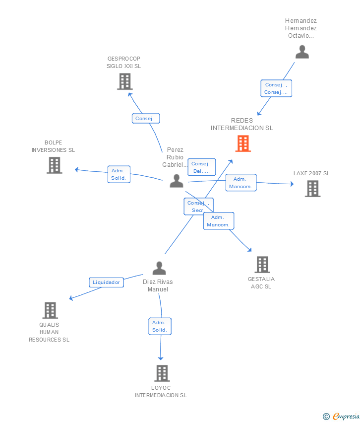 Vinculaciones societarias de REDES INTERMEDIACION SL