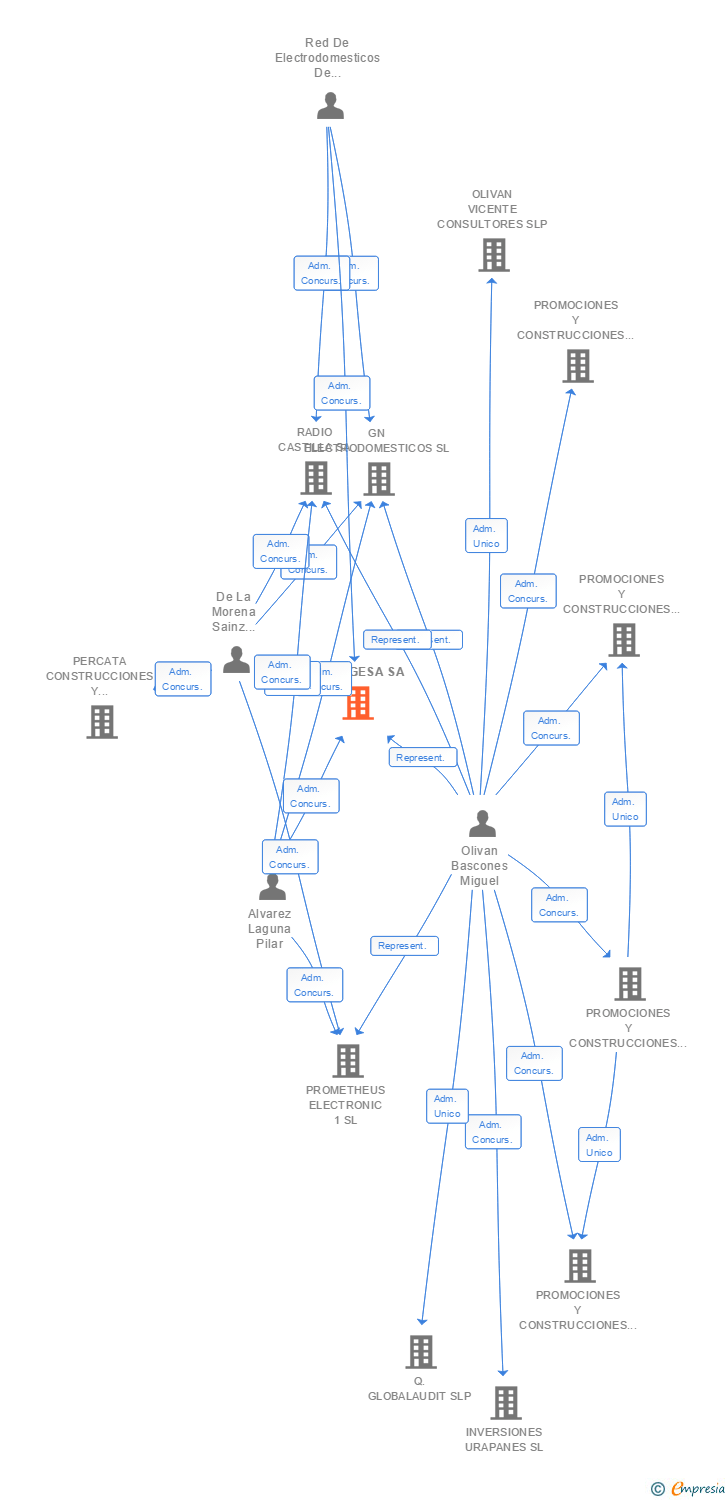 Vinculaciones societarias de CONDIGESA SA