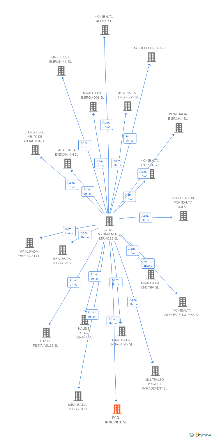 Vinculaciones societarias de ECO-INNOVATE SL