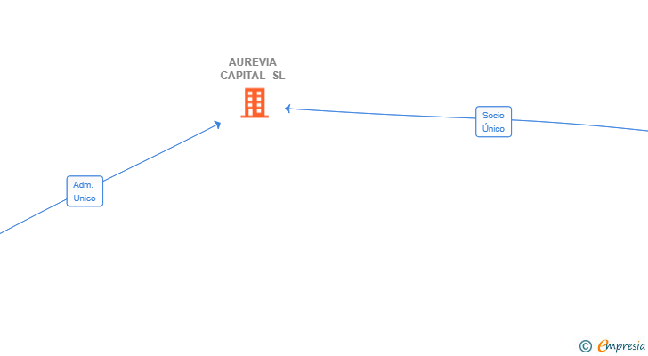 Vinculaciones societarias de AUREVIA CAPITAL SL