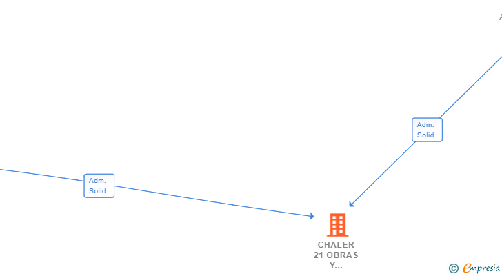 Vinculaciones societarias de CHALER 21 OBRAS Y SERVICIOS SL