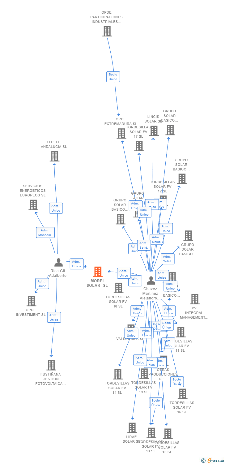 Vinculaciones societarias de MOREI SOLAR SL