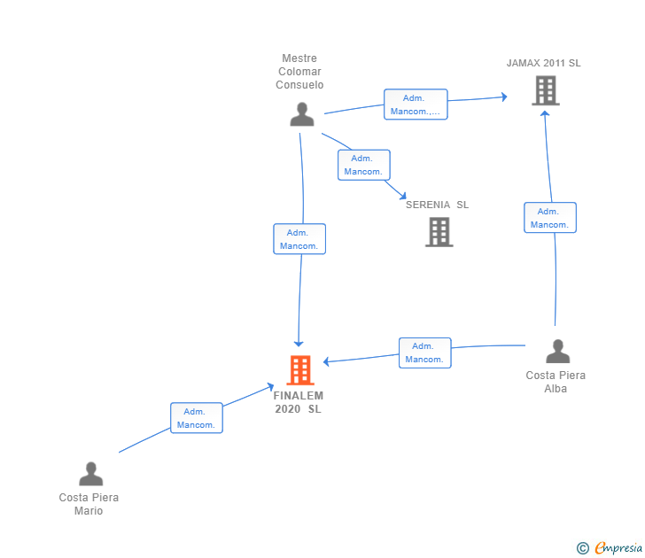 Vinculaciones societarias de FINALEM 2020 SL