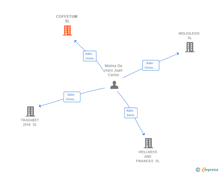 Vinculaciones societarias de COFFETUM SL