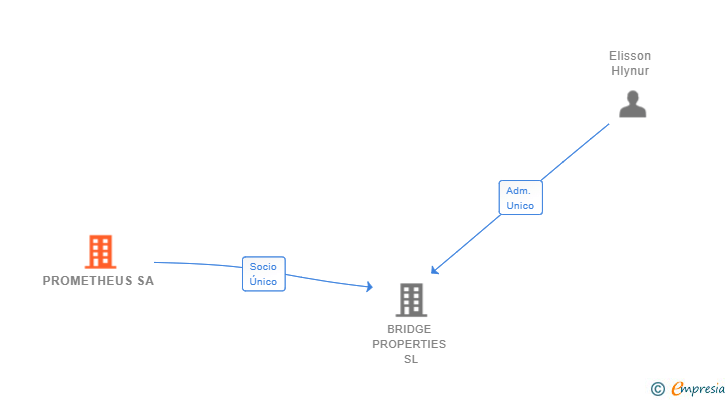Vinculaciones societarias de PROMETHEUS SA