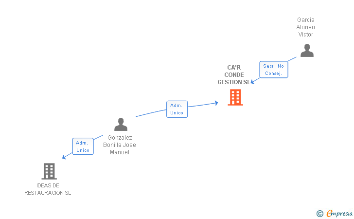 Vinculaciones societarias de CA'R CONDE GESTION SL