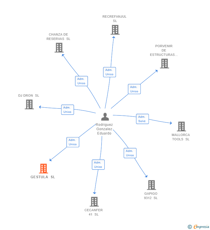 Vinculaciones societarias de GESTULA SL