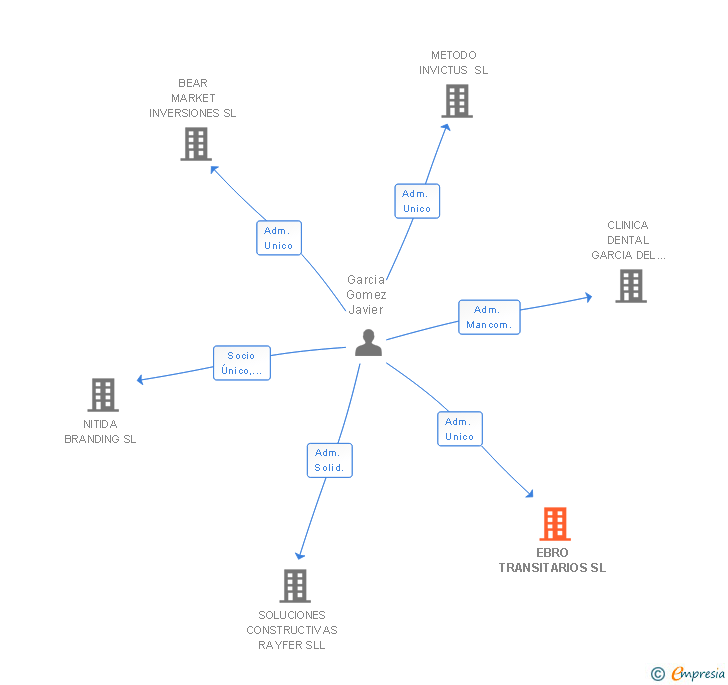 Vinculaciones societarias de EBRO TRANSITARIOS SL