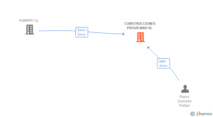 Vinculaciones societarias de CONSTRUCCIONES PROVICMAR SL