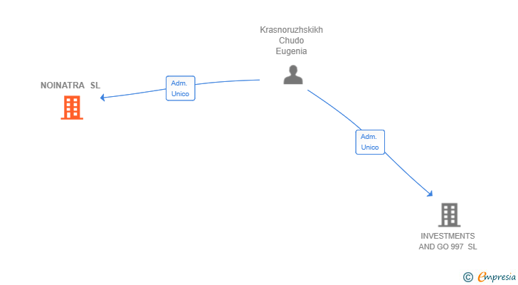 Vinculaciones societarias de NOINATRA SL