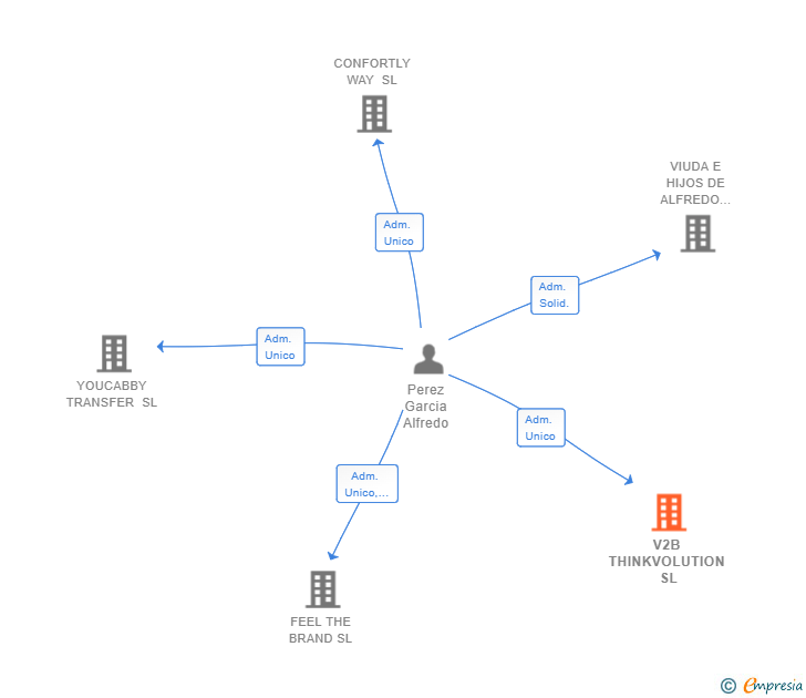 Vinculaciones societarias de V2B THINKVOLUTION SL