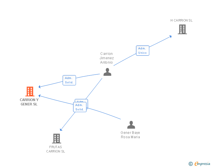 Vinculaciones societarias de CLICK LICENCIAS SL