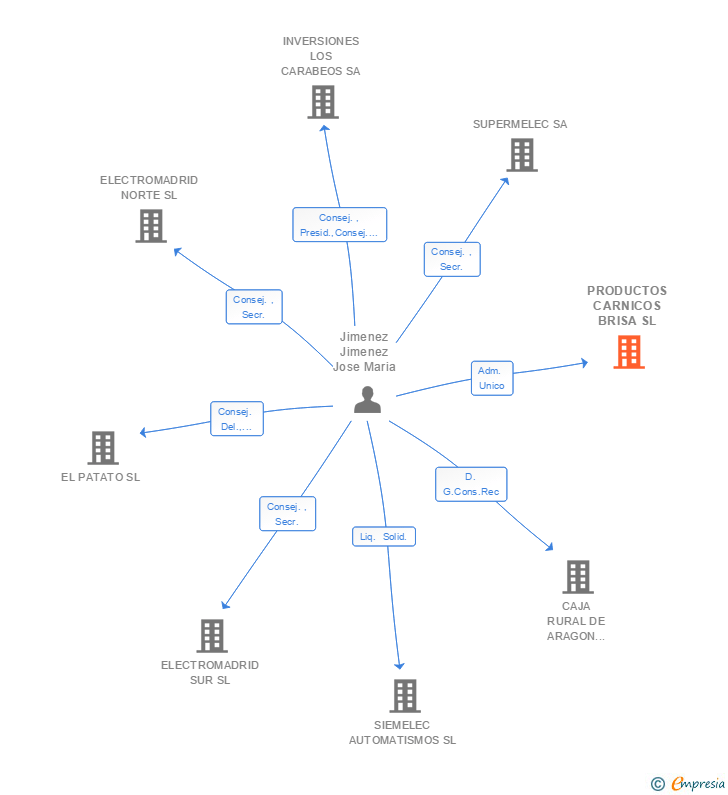 Vinculaciones societarias de PRODUCTOS CARNICOS BRISA SL