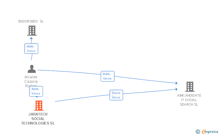 Vinculaciones societarias de JARATECH SOCIAL TECHNOLOGIES SL