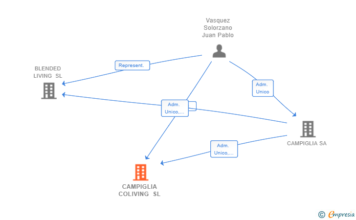 Vinculaciones societarias de CAMPIGLIA COLIVING SL