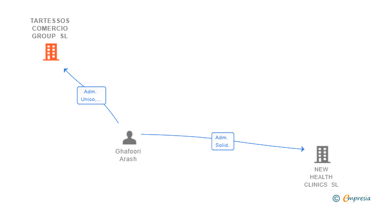 Vinculaciones societarias de TARTESSOS COMERCIO GROUP SL