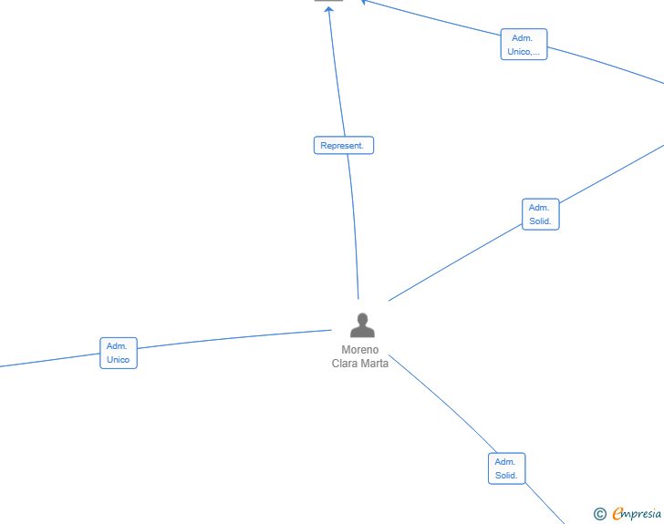 Vinculaciones societarias de IRALMA THIRD LEVEL GROUP SL (EXTINGUIDA)