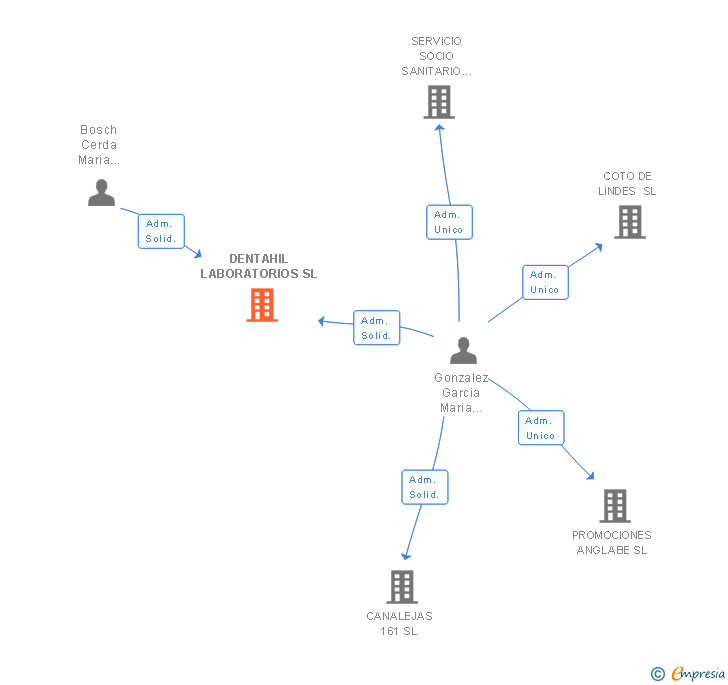 Vinculaciones societarias de DENTAHIL LABORATORIOS SL