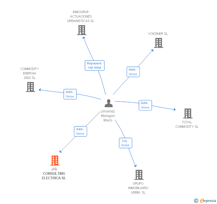 Vinculaciones societarias de J G CONSULTING ELECTRICA SL