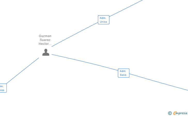 Vinculaciones societarias de HELADO DE LADO SL