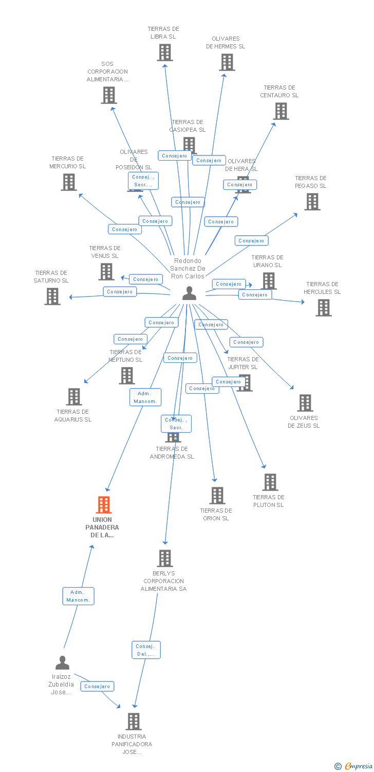 Vinculaciones societarias de UNION PANADERA DE LA RIBERA SL