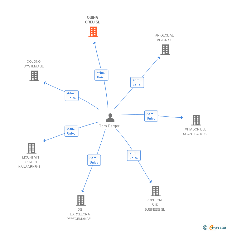 Vinculaciones societarias de QUINA CREU SL