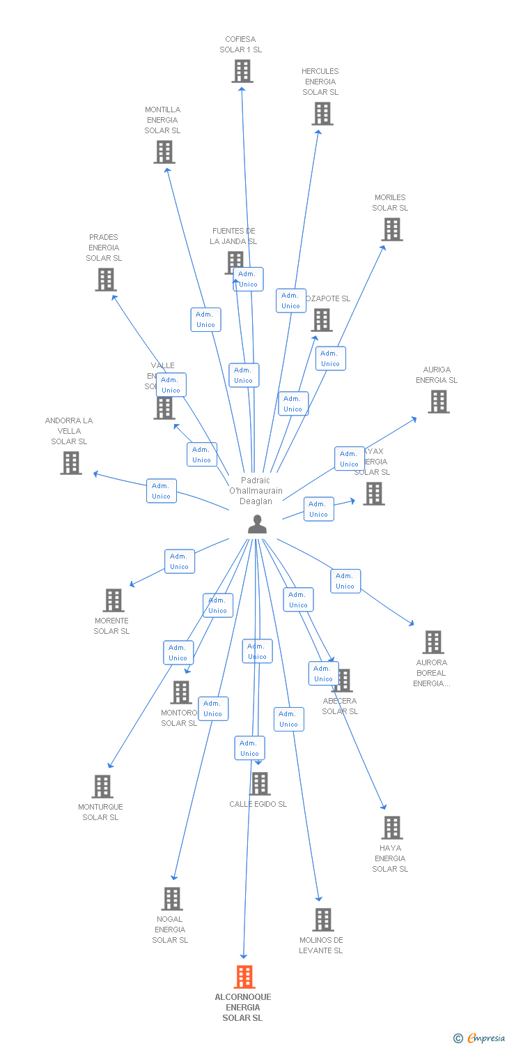 Vinculaciones societarias de ALCORNOQUE ENERGIA SOLAR SL
