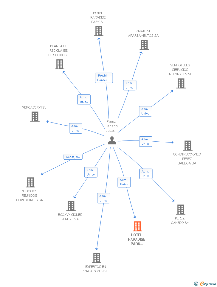Vinculaciones societarias de HOTEL PARADISE PARK MADRID SL