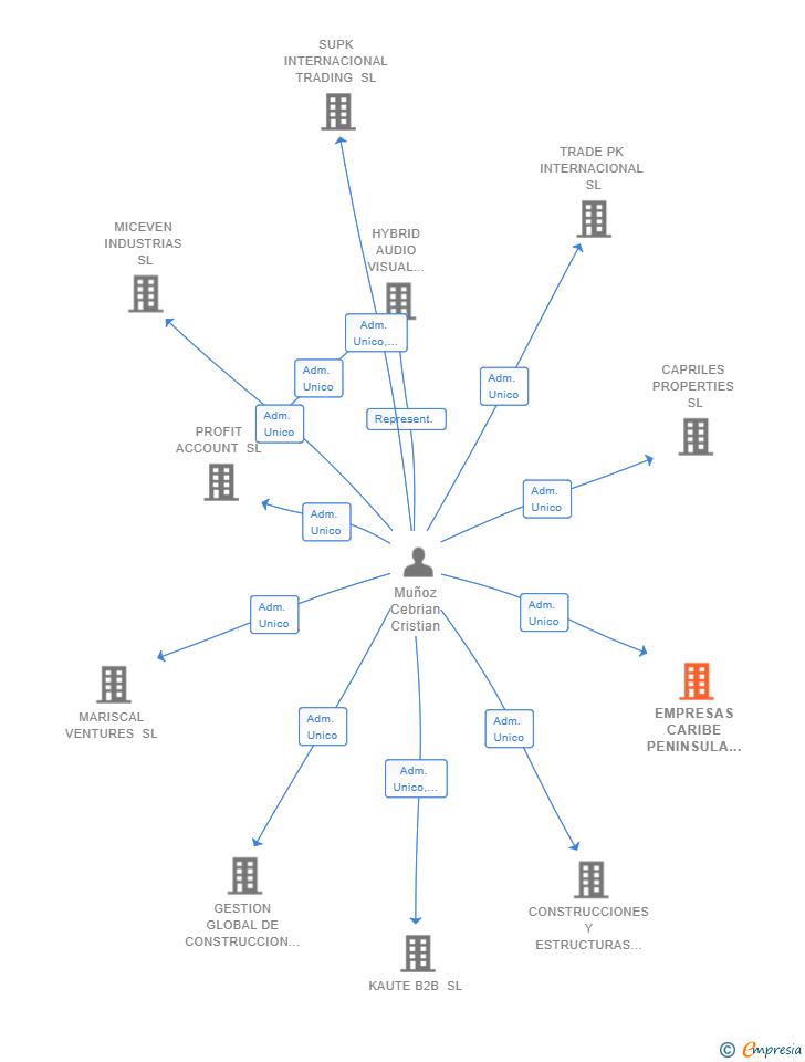 Vinculaciones societarias de SERBE 22 SL