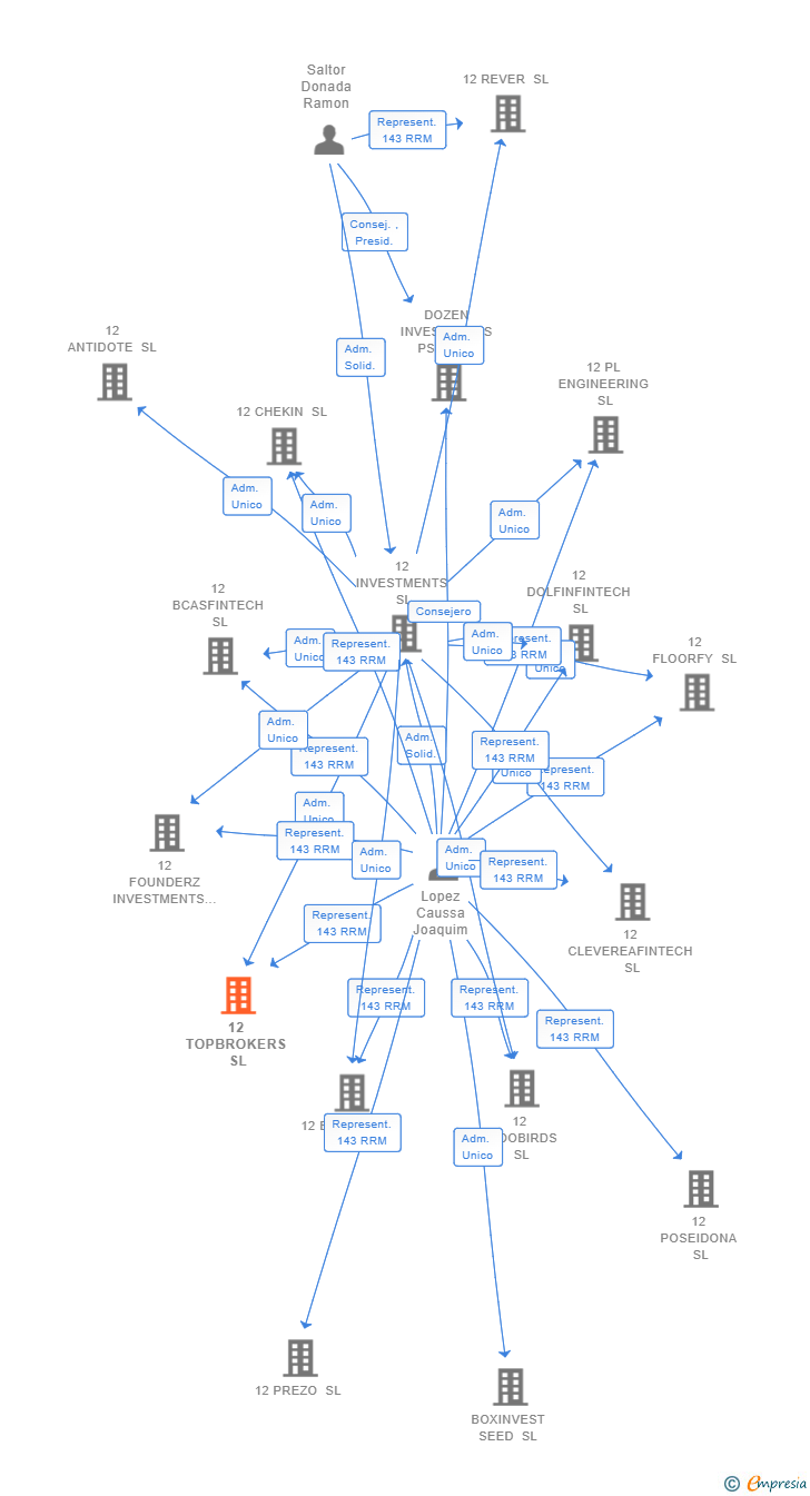 Vinculaciones societarias de 12 TOPBROKERS SL