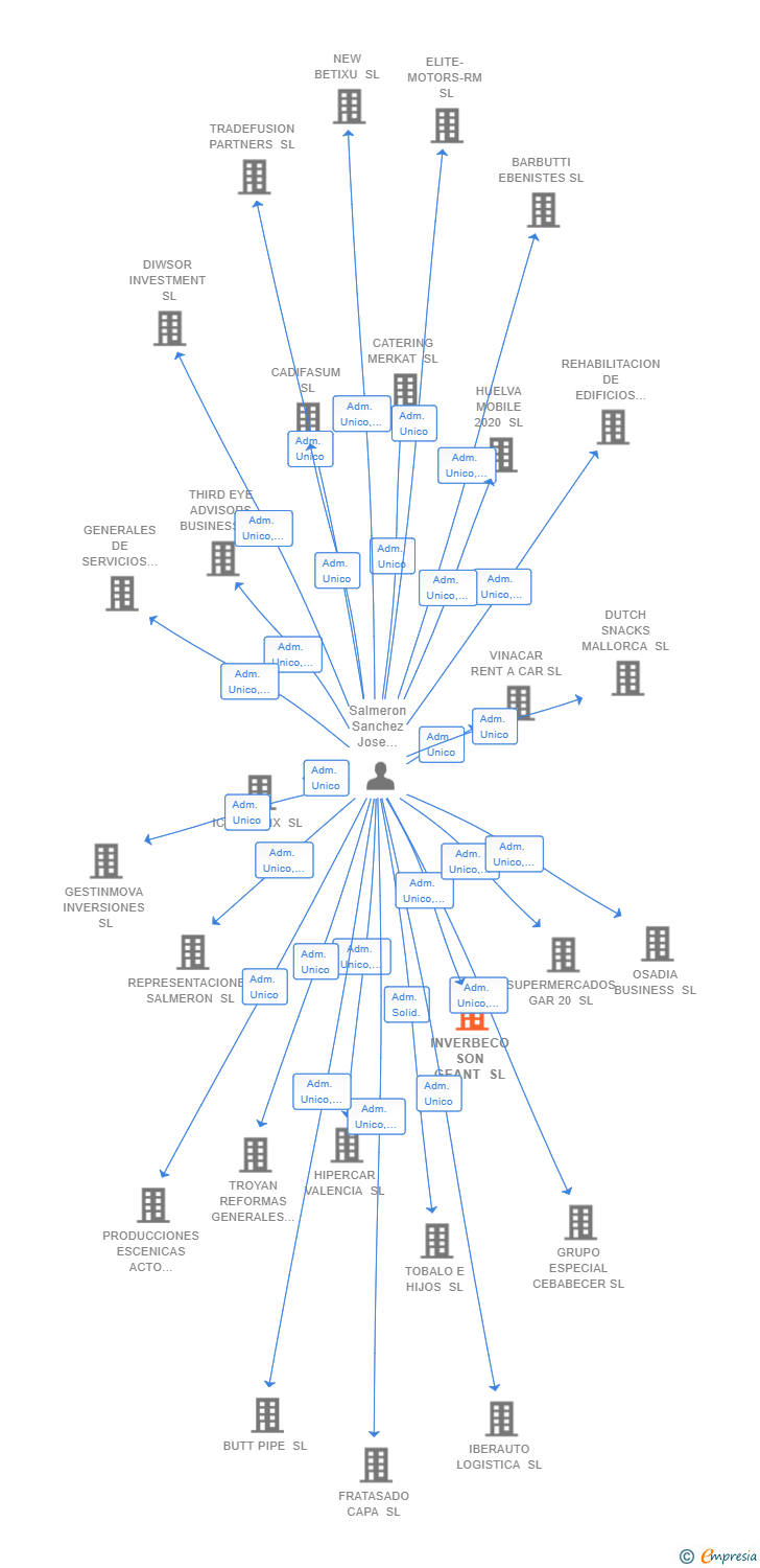 Vinculaciones societarias de INVERBECO SON GEANT SL