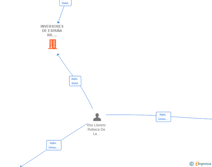 Vinculaciones societarias de INVERSORES DE ESPAÑA RR. STRATEGIC CAPITAL SL