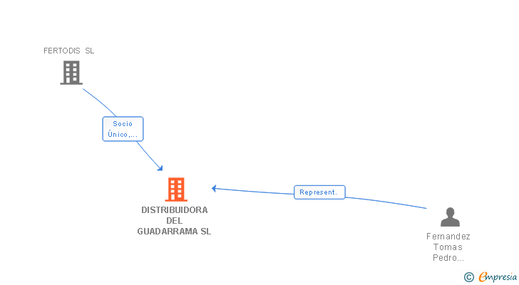 Vinculaciones societarias de DISTRIBUIDORA DEL GUADARRAMA SL