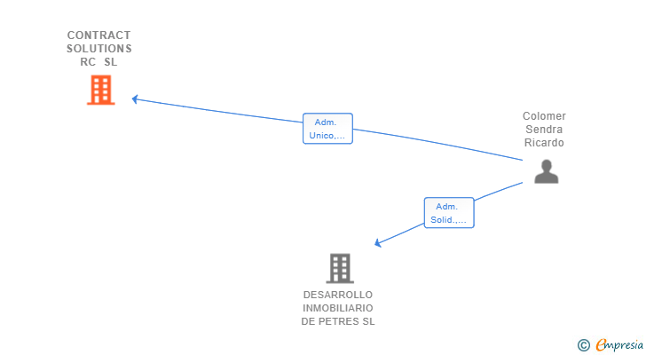 Vinculaciones societarias de CONTRACT SOLUTIONS RC SL