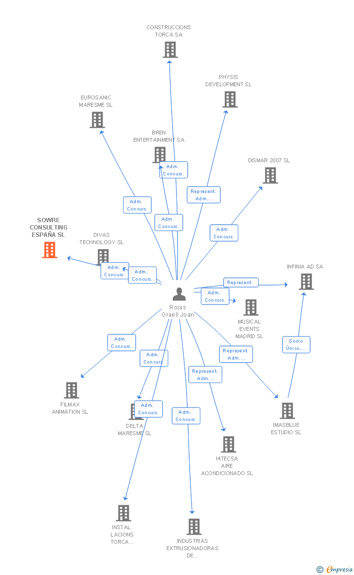 Vinculaciones societarias de SOWRE CONSULTING ESPAÑA SL